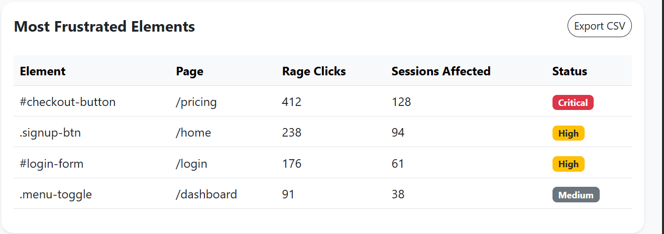 Rage Clicks Table